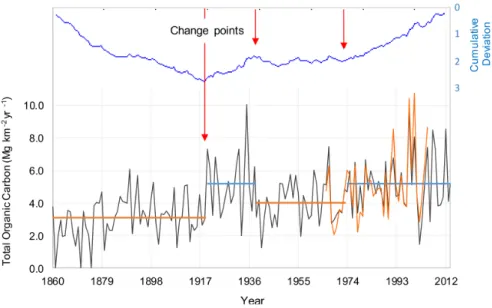 Figure 3. Simulated TOC export by model (Equation (2)) in Mg km −2 year −1 from Simojoki basin during the period 1860–2014, with change points (arrows)