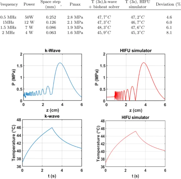 Table 2.4: Validation of the numerical model with a comparison with HIFU simulator in the 0.5 – 2 MHz range: results.