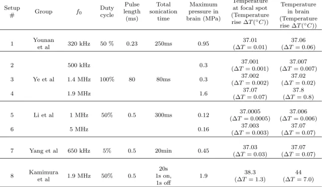 Table 2.5: Parameters (frequency, duty cycle, pulse length, total sonication time) taken from the literature and results (maximum pressure, temperature in brain and at the focal spot) obtained from the simulations