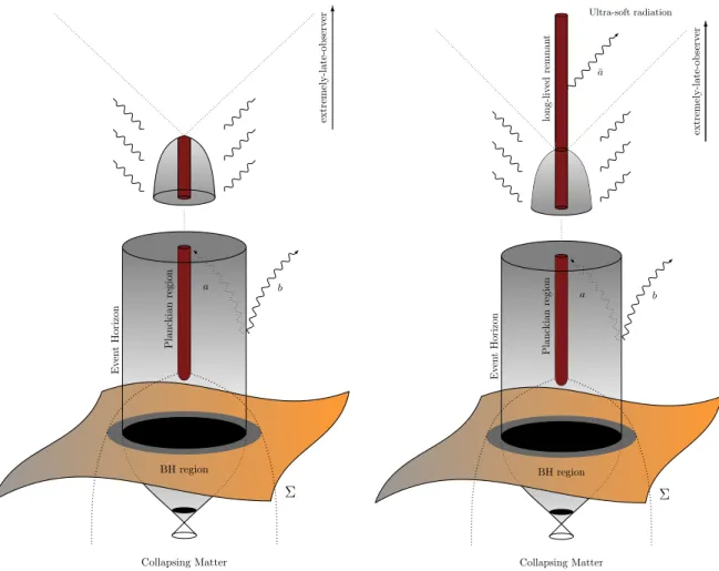 FIG. 9: The left panel shows the situation as initially pictured by Hawking: a Hawking particle b and its partner a, created from the vacuum by the interaction with the gravitational field when the black hole can still be considered semiclassical are maxim