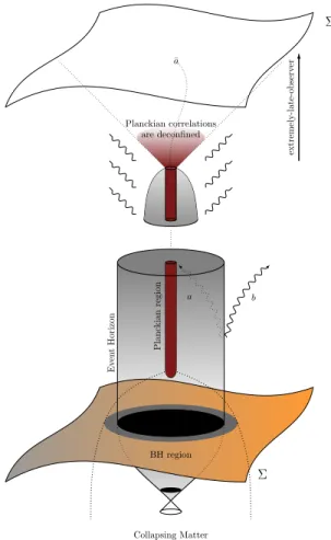 FIG. 11: Possible scenario for unitarity in loop quantum gravity. Correlations between a Hawking particle b and its partner a, created from the vacuum by the interaction with the gravitational field when the black hole can still be considered semiclassical