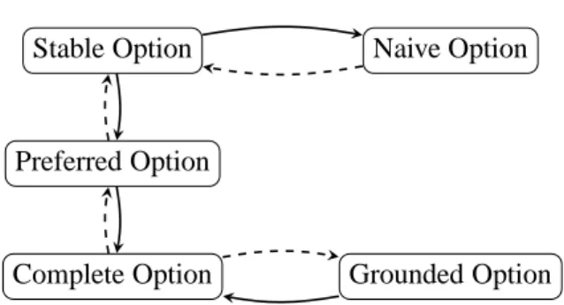 Figure 2: Relationships between options (plain arrows) (resp. outputs (dotted arrows)).