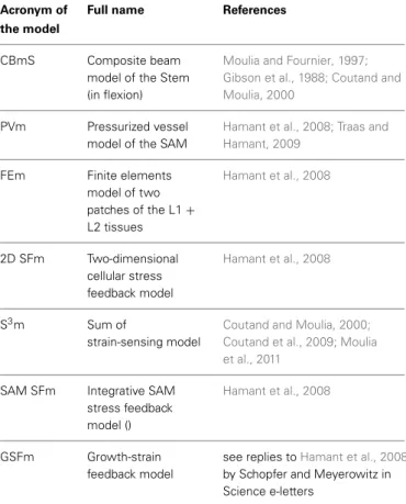 Table 1 | List of models with their acronyms and references.