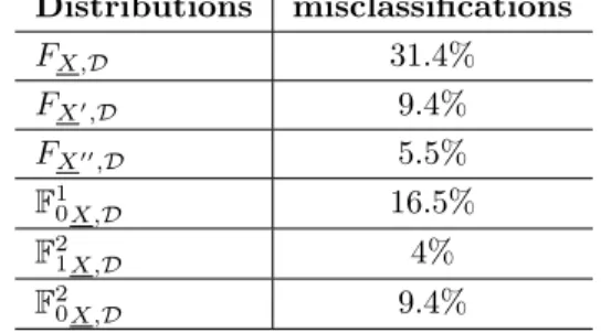 Table 1: Results of the 10-fold cross validations Distributions misclassifications F X,D 31.4% F X 0 ,D 9.4% F X 00 ,D 5.5% F 1 0X,D 16.5% F 2 1X,D 4% F 2 0X,D 9.4%