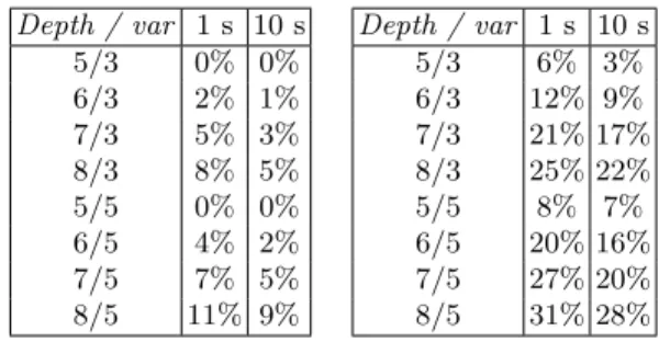 Fig. 8. Percentage of timeouts in SH i VCU (left) and SH i VTA (right).