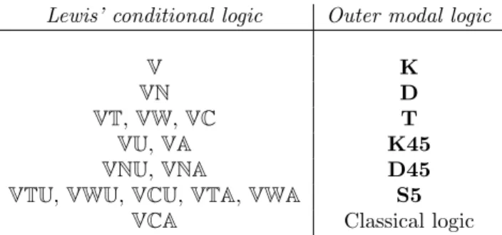 Figure 1.9: Modal correspondences
