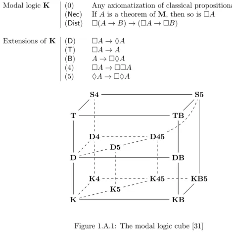 Figure 1.A.1: The modal logic cube [31]
