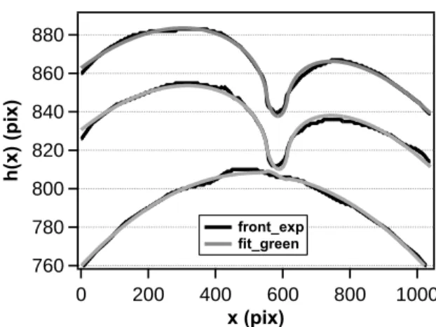 Fig. 7. Comparison of experimental measurements (Black line) and fits (gray lines) obtained by using a first order perturbative approach (see Eq