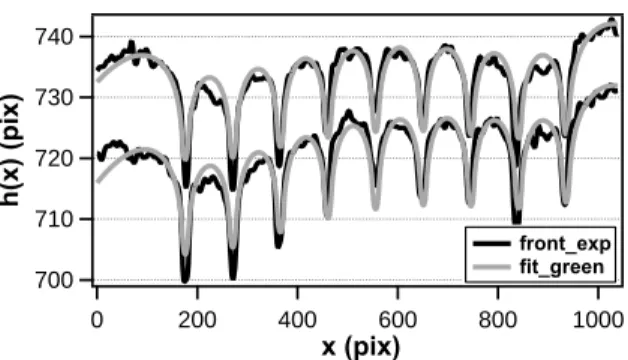 Fig. 9. Comparison of experimental measurements (Black line) and fits (gray lines) obtained by using a first order perturbative approach (see Eq