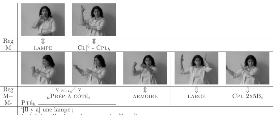 Fig. 1.8: `[Il y a℄ une lampe et, à té, une large armoire' Reg m m M lampe Cl| 5 - Cpl h Reg v h−i ւ v m m m M+ h Prép à té i armoire large Cpl 2x5B i M- Pté h