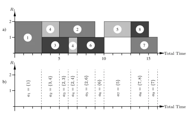 Figure 2. Gantt chart corresponding to the instance of Figure 1.
