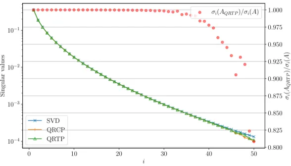 Figure 3: Singular values of the matrix heat and its approximation with QRCP and QRTP on 64 processors.