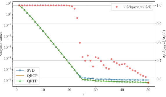 Figure 4: Singular values of the matrix gravity and its approximation with QRCP and QRTP on 64 processors
