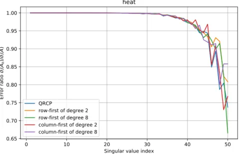 Figure 5: Error on the singular values σ i (A k )/σ i (A) of the matrix heat distributed on a 8 × 8 processor grid using generalized QRTP with a rank 10 and different reduction trees