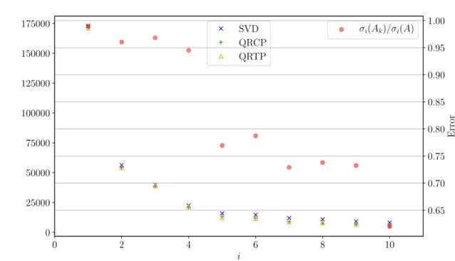 Figure 8: Singular values of the billiard ball image, original and compressed with QRCP and QRTP