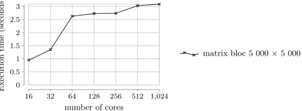 Figure 11: Strong scaling of algorithm 4 when selecting 10 columns. The dimensions of the random-generated matrix are fixed.