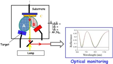 Fig. 1. Schematic illustration of the deposition system where target A is the glass-ceramic GC40–40–20 and target B is Sb 2 Se 3 :I