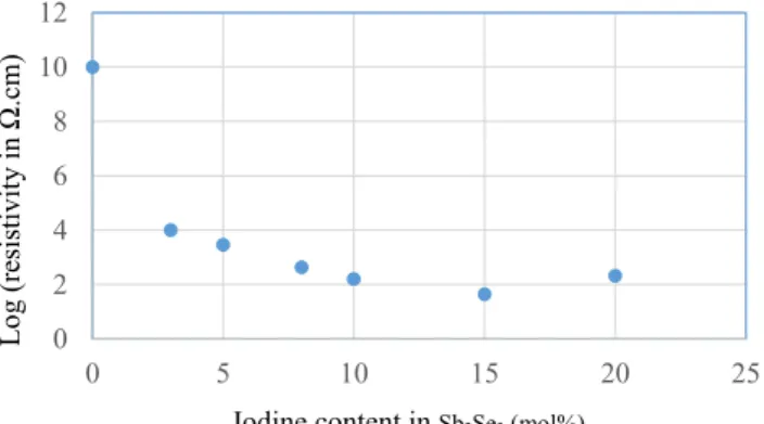 Figure 6 gives also the current-voltage characteristics in dark and under illumination of a solar simulator.