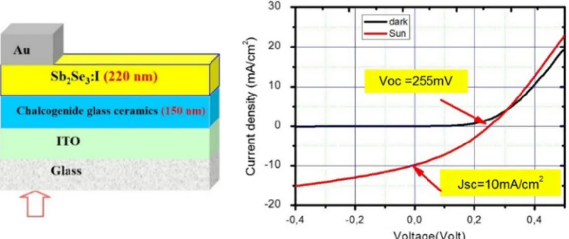 Fig. 6. The schematized structure and the I-V characteristics of the photovoltaic device using chalcogenide glass-ceramics.