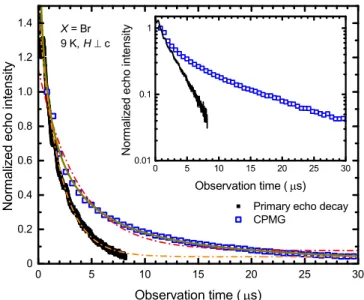 FIG. 6. Comparison of primary-echo decay (black squares) and CPMG (open blue squares) measurements on (o-DMTTF) 2 Br at 9 K with H ⊥ c