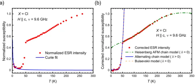 FIG. 8. Analysis of the temperature-dependent normalized susceptibility as obtained from cw ESR measurements at 9.6 GHz on a (o-DMTTF) 2 Cl crystal with external field applied parallel to c