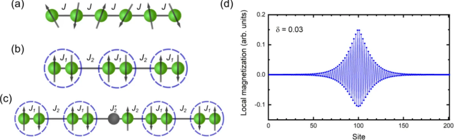 FIG. 1. Schematic representation of the spin-Peierls transition and defect-induced soliton formation