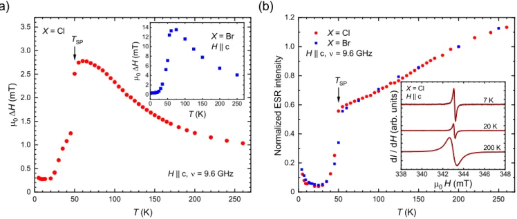 FIG. 3. Temperature dependence of the ESR parameters obtained from cw ESR measurements on (o-DMTTF) 2 X samples with the static field applied along the c axis