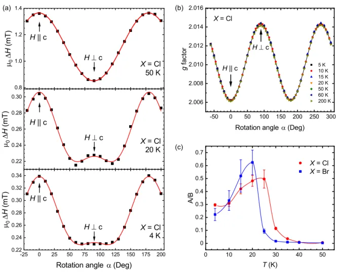 FIG. 4. Angular dependence of ESR parameters obtained from cw ESR studies at ∼ 9 . 6 GHz