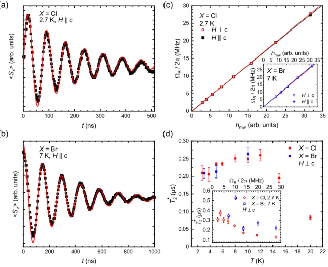 FIG. 5. Rabi oscillations in (o-DMTTF) 2 X measured at a mw frequency of ∼9.7 GHz. (a) Time evolution of S x (t )  in the mw field for (o-DMTTF) 2 Cl at 2.7 K with the external magnetic field applied along the c axis and a mw magnetic field h mw of about 0