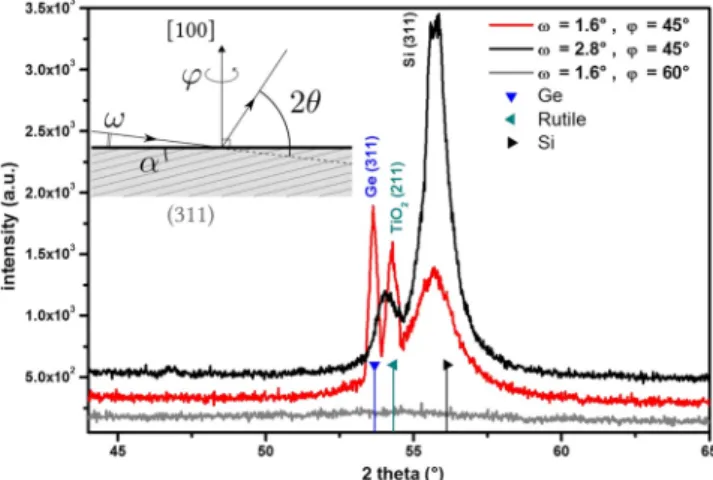 Figure 5. XRD analysis of TiO 2 INPs bearing Ge nanocrystals: