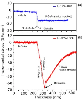 Fig.  3:  In-situ  wafer  curvature  measurements  during  MBE  growth  of  sample  TJ-12%-thin  (a)  and  sample  TJ-12%-thick  (b)