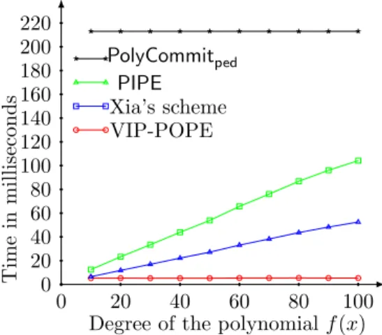 Fig. 7: Verification cost comparison.