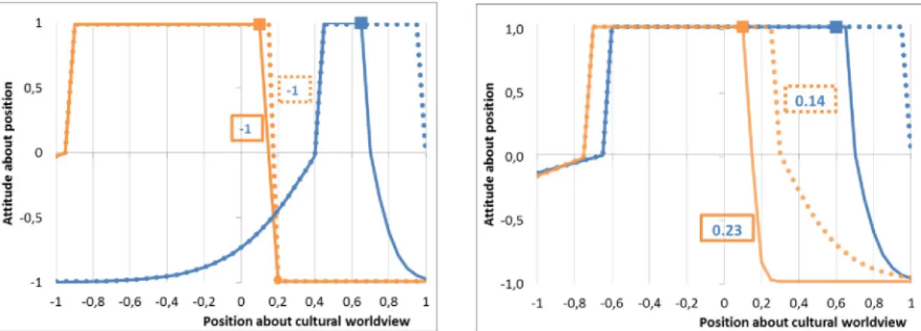 Fig 4. Evolution of the attitude of non-M agent (in orange) for the M agent (in blue): Dotted line, before the terrorist attack; plain line, after the agression