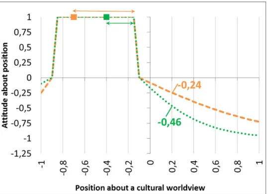 Fig 1. Graphs of the attitude values (on the y-axis) ω i k ðpÞ of agent i in orange, and ω k j ðpÞ of agent j in green for possible positions p on a worldview (on the x-axis)