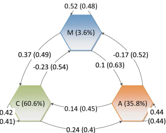Fig 2. Attitudes of each group—Muslims (M), Christians (C), and areligious (A)—toward each other (averages and standard deviations in parentheses for each relation computed from the representative survey of the French population)