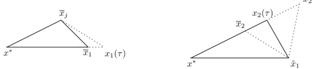 Figure 7: Left: Moving x 1 ( τ ) increases the distance. Right: the minimum distance when moving x 2 ( τ ) is realized by the right triangle.
