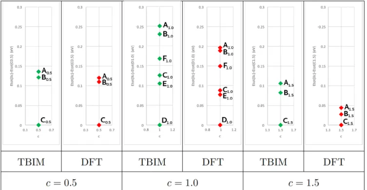 FIG. 5. Comparison between total energy sequences of structures represented in Fig. 4, in TBIM and DFT ( VASP ).