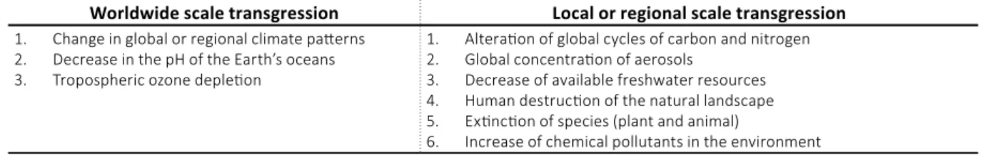 Table 1. Transgression of the nine “planetary boundaries”