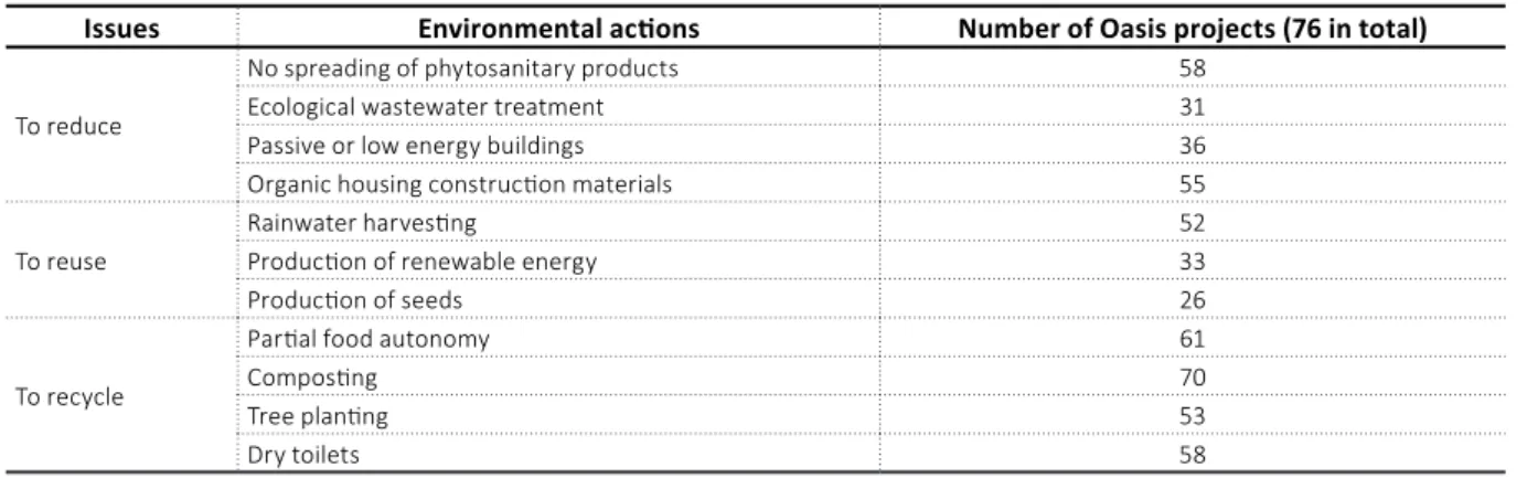 Table 2.  Environmental actions undertaken by the Oasis projects (2018)