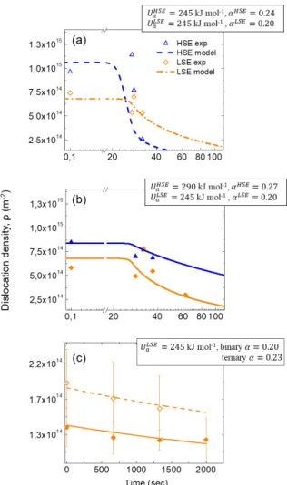 Figure 9: The predicted evolution of dislocation density with annealing time by Eq. 6 in comparison to the experimental data in high stored energy (HSE  -blue) and low stored energy (LSE - orange) regions