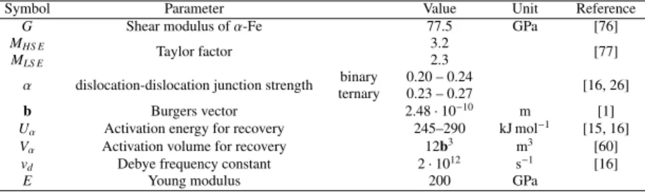 Table 2: The physical parameter values used in the kinetic model of Eq. 6, the dislocation-dislocation junction strength, α and activation energy for recovery, U α