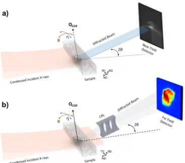 Figure 1: Schematic of the DFXM experimental setup. The angles θ, η, and 2θ correspond to the tilt angles around the Q 110 scattering vector of the grain of interest (shown darker within the sample)