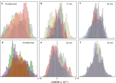Figure 4: Reconstructed cross-sectional dark field X-ray microscopy maps of an embedded grain of the binary alloy, a) strain and b) lattice orientation