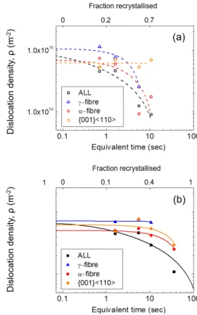Figure 6: The evolution of dislocation density with annealing time during re- re-covery concurrent to recrystallisation at 973 K