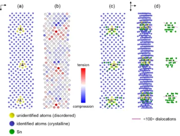 Figure 7: Solute Sn adsorption at edge h100i dislocations in a low-angle dis- dis-location boundary, the disdis-location configuration after DXA analysis is shown.