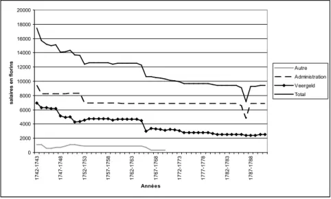 Graphique 1 : évolution annuelle des gages  