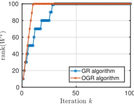 Fig. 6.1 . Rank of the matrix W c k corresponding to the GR algorithm (blue curve) and OGR algorithm (red curve) for a fully observable system