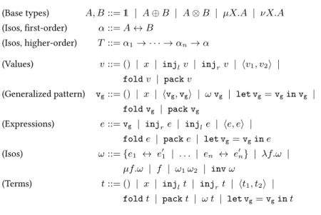 Table 2. Terms and types