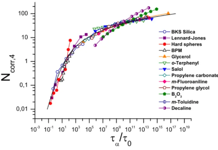 FIG. 11. Universal dynamic scaling relation between num- num-ber of dynamically correlated particles, N corr,4 , and relaxation timescale, τ α , for a number of glass-formers [150], determined using Eq