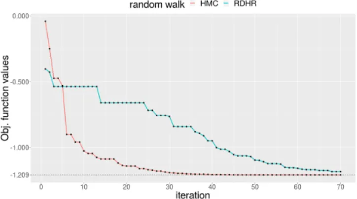 Figure 5: The mean value of the estimator ˆ